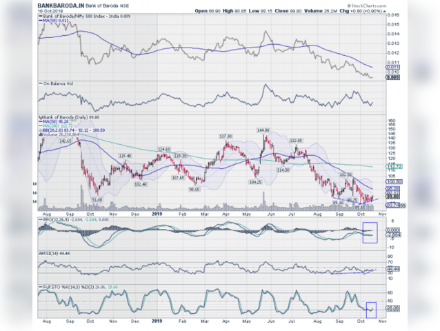  BANKBARODA| Buy Above: Rs 89.75 | Target Price: Rs 98