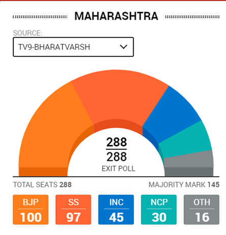 Exit Poll Highlights: BJP Predicted To Get Landslide Wins In ...