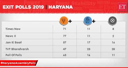 Exit Poll Highlights: BJP Predicted To Get Landslide Wins In ...