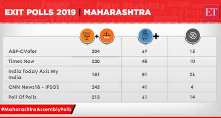 Exit Poll Highlights: BJP Predicted To Get Landslide Wins In ...