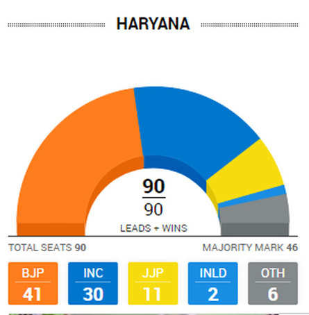 Haryana Election Results LIVE: Still Short Of Majority, CM ML Khattar ...