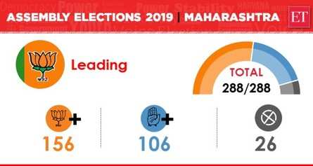 Assembly Election Results 2019 Highlights: BJP-Shiv Sena Back In ...