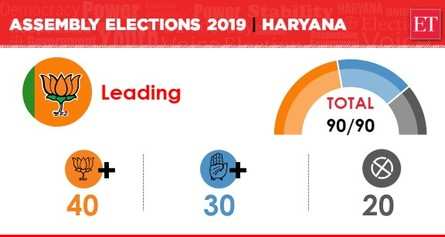 Haryana Election Result Highlights: BJP Wins 40 Seats, Cong 31, JJP 10 ...