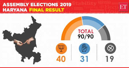 Haryana Election Result Highlights: BJP Wins 40 Seats, Cong 31, JJP 10 ...