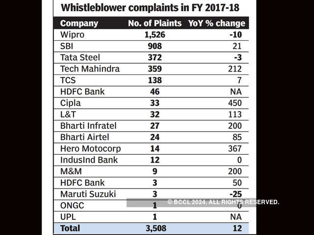 Whistleblower complaints on the rise in India Inc