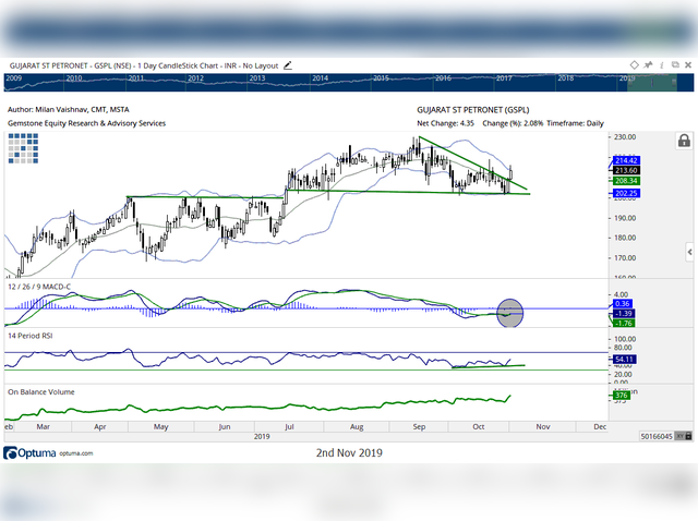 ​GSPL: Buy GSPL above: Rs 213 | Short-term target: Rs 230