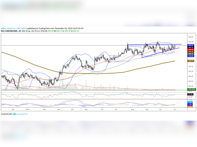 Can Fin Homes | Buy above: Rs 405 | Short term target: Rs 440