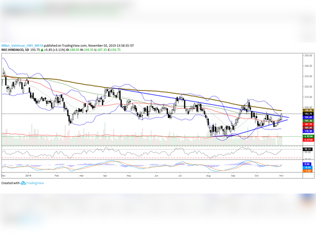 Hindalco | Buy above: Rs 193 | Short term target: RS 208