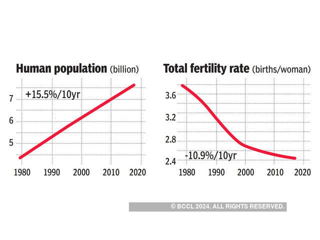 Population growth has become unsustainable