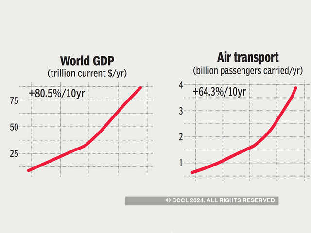 Economic growth, seen as a positive, has escalated the crisis