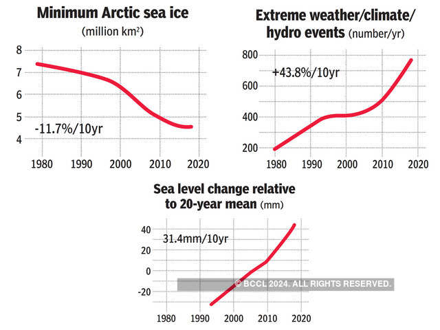 Rising sea levels, extreme weather events are causing irreversible damage