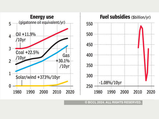 Fossil fuel use has to come down