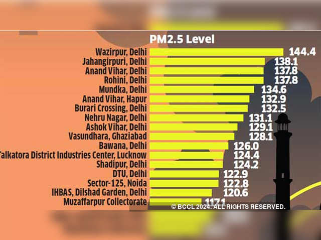 Bad air report from Delhi stations