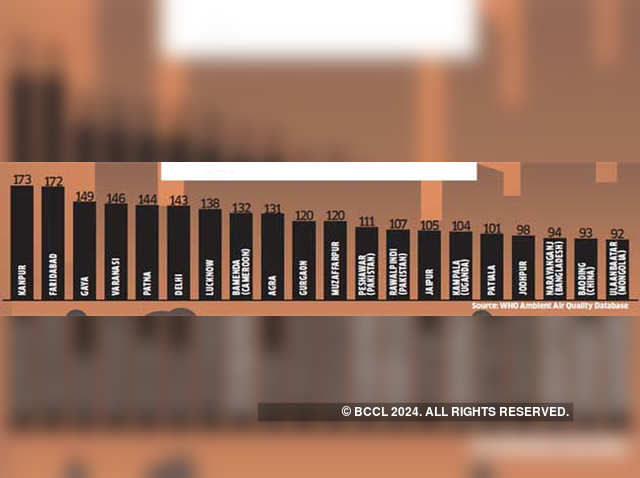 Indian cities among most polluted