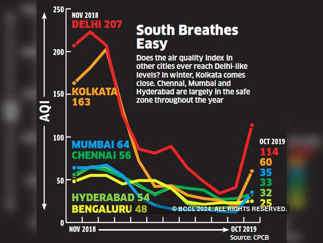 South breathes easy