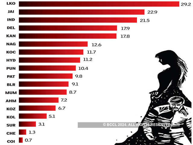 mumbai vs delhi crime rate