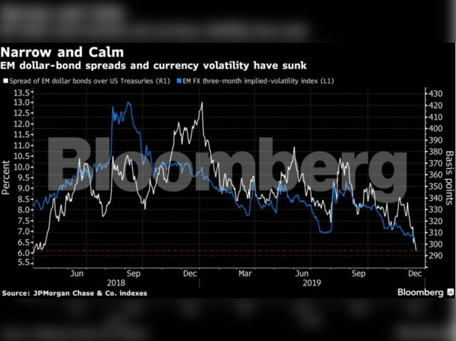 EM dollar-bond spreads sinking
