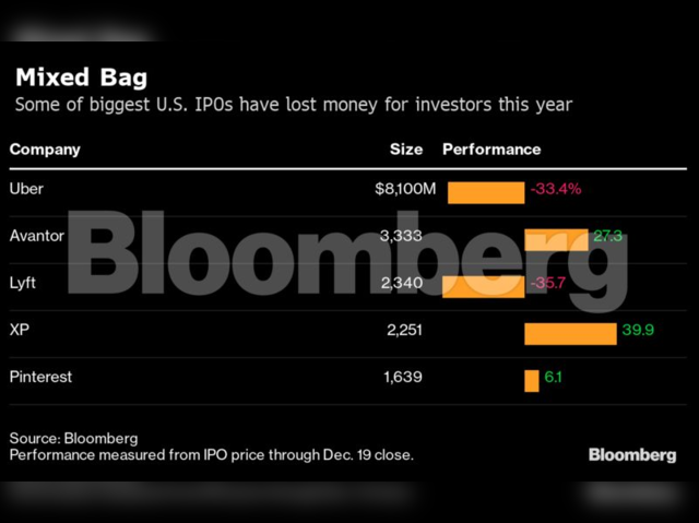 Biggest IPOs of 2019 in losses 