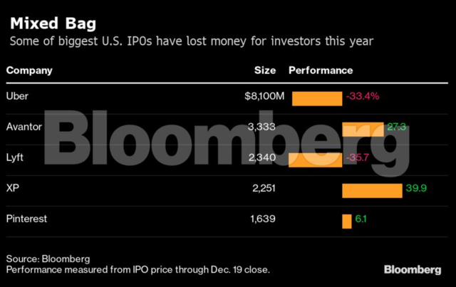 Biggest ipo of 2019 forex accumulation and distribution