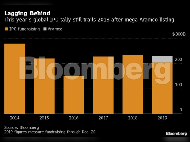 IPO rally lags behind 