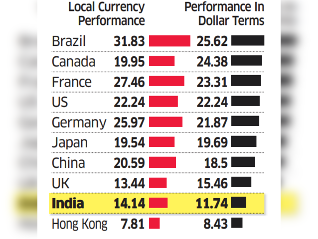 Equity returns in major economies in 2019 (%) 