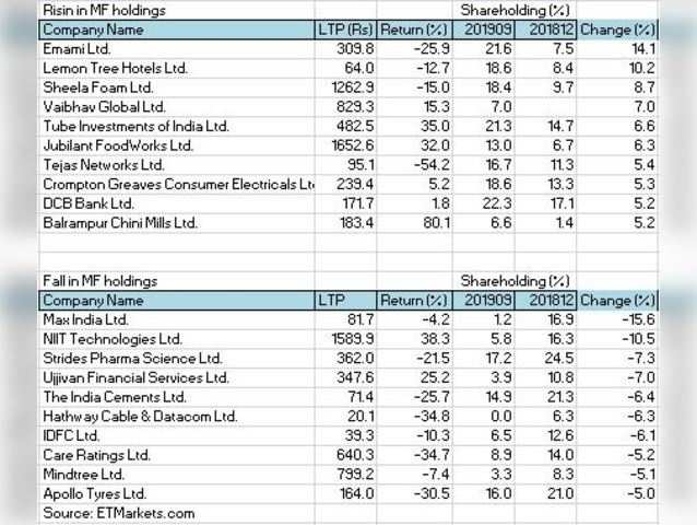 Stocks with rise/fall in MF holdings