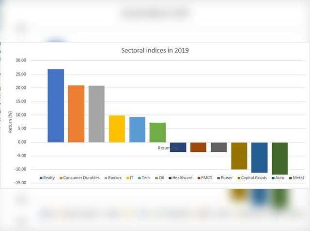 Sectoral indices: Mixed show