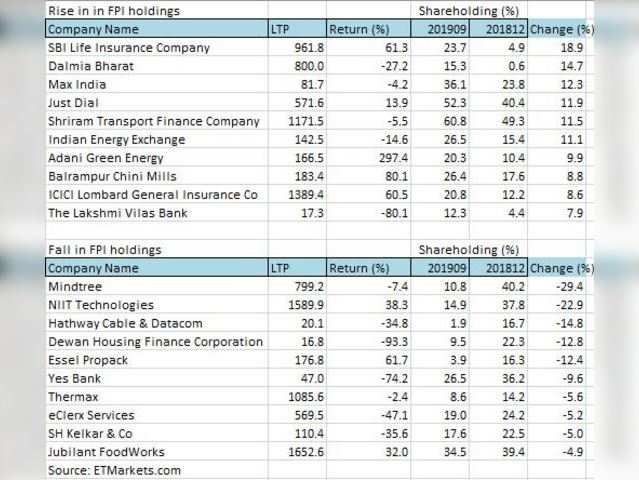 ​Stocks with rise/fall in FPI holdings  