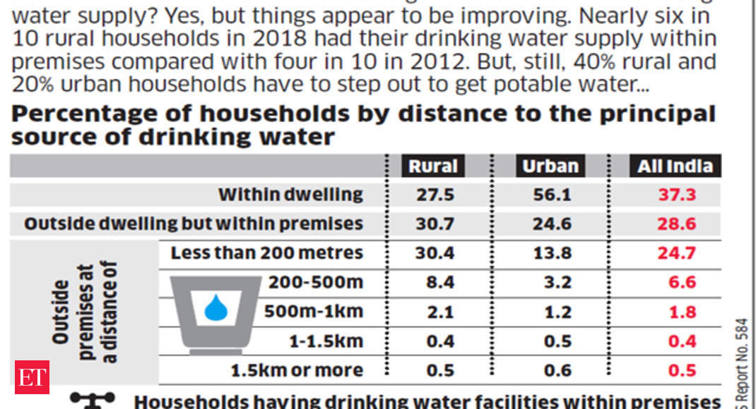 Daily Chart: Data Wise - Drinking water - Economic Times