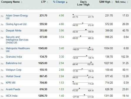 Traders' Diary: Long buildup in Sun TV, Bharti Airtel, DLF, Torrent Power - The Economic Times