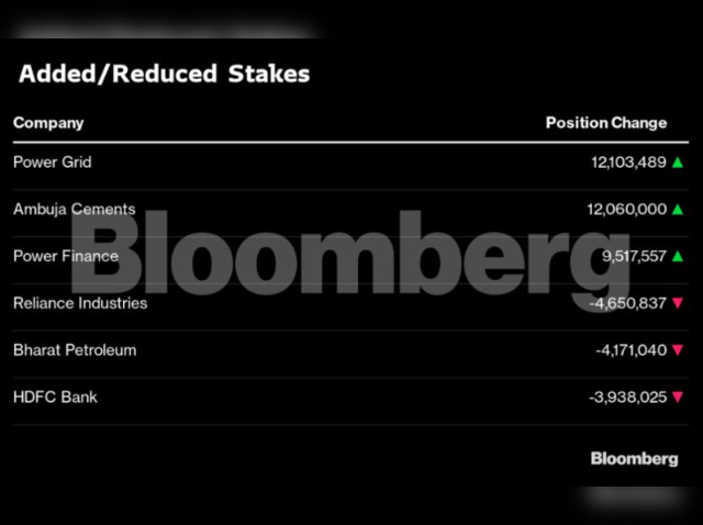 HDFC Mutual Fund Added/ Reduced Stakes 