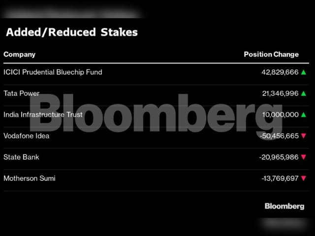 ICICI Prudential Mutual Fund Added/Reduced Stakes