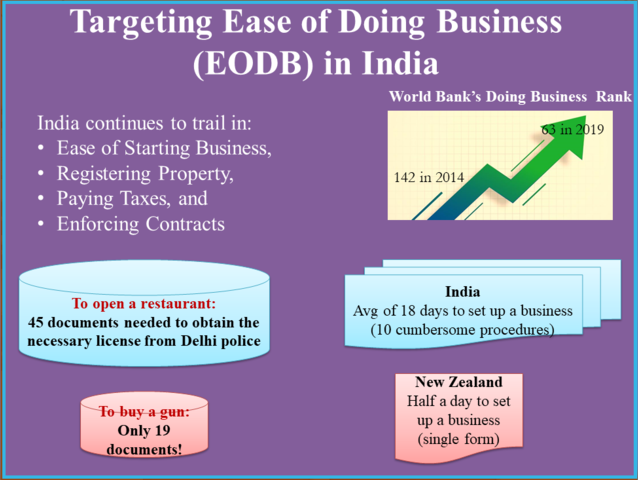 EASE OF DOING BUSINESS