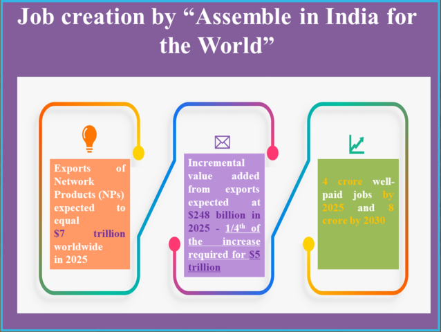 JOB CREATION BY ASSEMBLE IN INDIA FOR THE WORLD