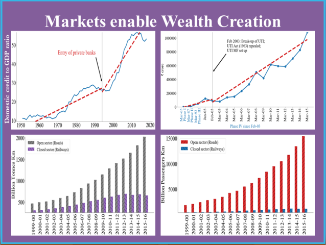 MARKETS AS ENABLER OF WEALTH CREATION