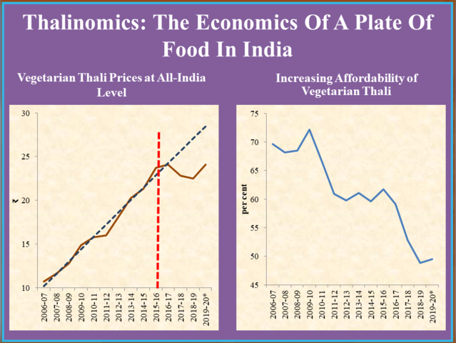 ECONOMICS OF A PLATE OF FOOD IN INDIA