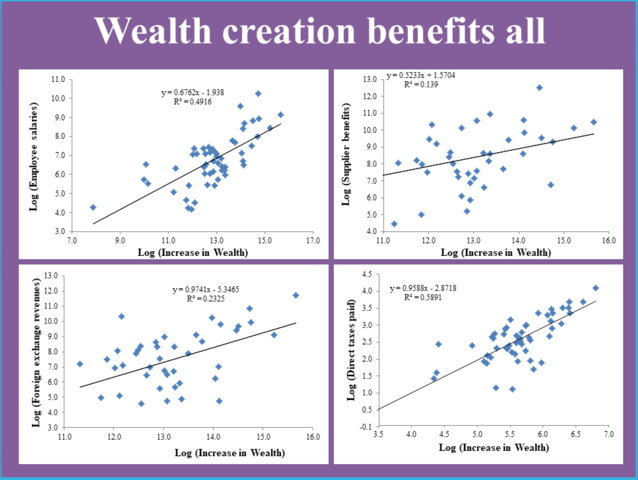 WEALTH CREATION AS GROWTH MULTIPLIER