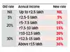 New income tax slabs and rates