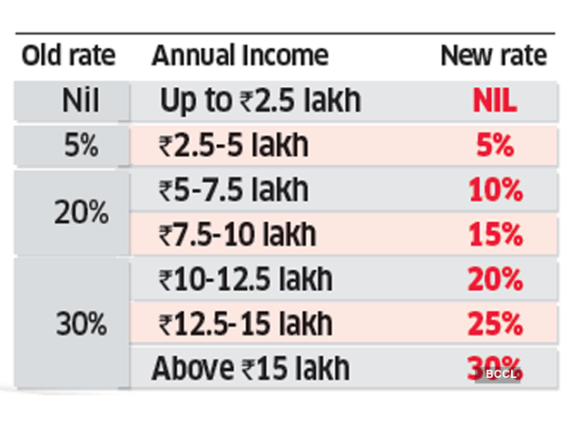 ​New income tax slabs and rates
