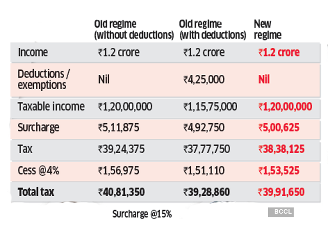 ​Income: Rs 1.2 crore