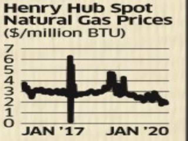 Natural gas at new lows