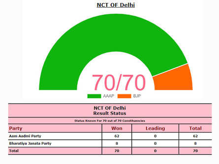 Delhi Election Results 2020 Updates Final Tally Out Aap Wins 62 Seats Bjp 8 The Economic Times