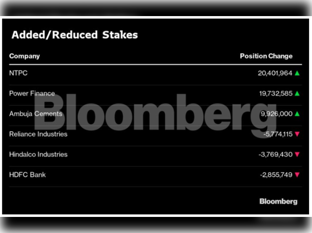 HDFC Mutual Fund Added/ Reduced Stakes