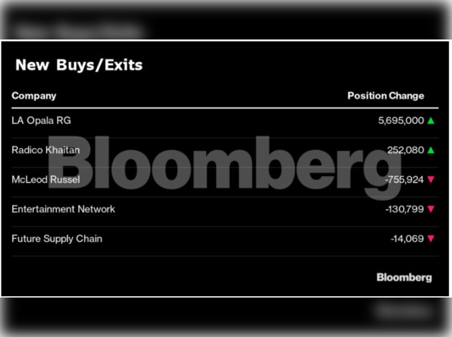 HDFC Mutual Fund Buys/Exits