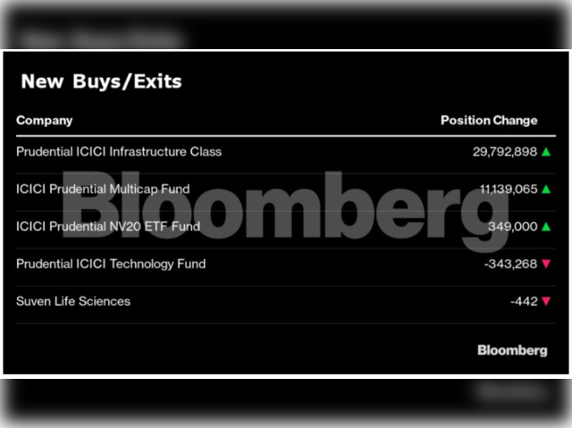  ICICI Prudential Mutual Fund Buys/Exits  