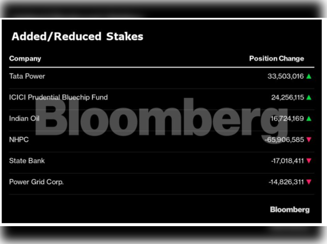 ICICI Prudential Mutual Fund Added/ Reduced Stakes