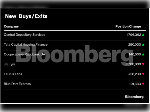 SBI Funds Buys/Exits