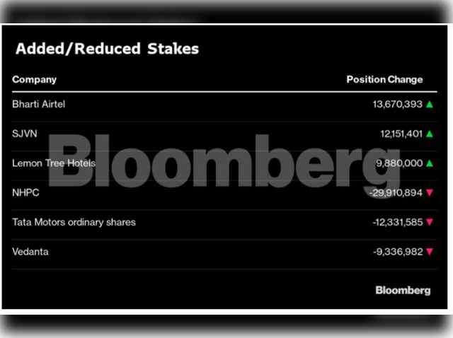 SBI Funds Added/ Reduced Stakes