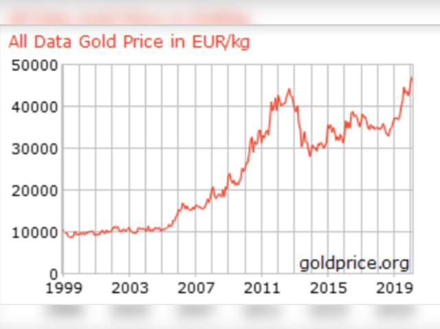 Gold price in Euro/Kg 