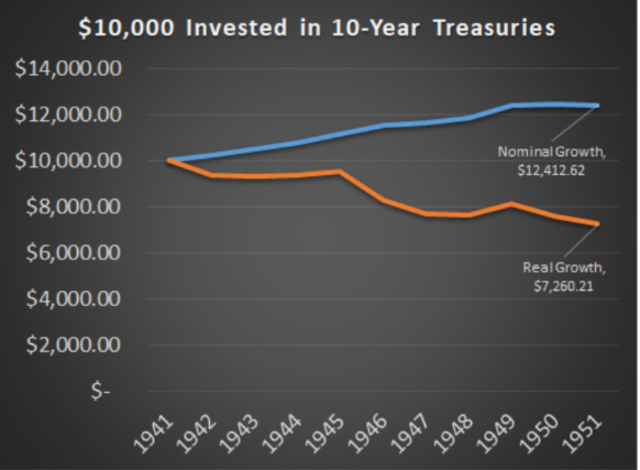 $10,000 invested in 10-yr treasuries: